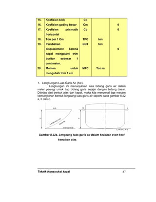 Teknik Konstruksi kapal 87
15.
16.
17.
18.
19.
20.
Koefisien blok
Koefisien gading besar
Koefisien prismatik
horizontal
Ton per 1 Cm
Perubahan
displacement karena
kapal mengalami trim
buritan sebesar 1
centimeter.
Momen untuk
mengubah trim 1 cm
Cb
Cm
Cp
TPC
DDT
MTC
ton
ton
Ton.m
0
0
0
1. Lengkungan Luas Garis Air (Aw).
Lengkungan ini menunjukkan luas bidang garis air dalam
meter persegi untuk tiap bidang garis sejajar dengan bidang dasar.
Ditinjau dari bentuk alas dari kapal, maka kita mengenal tiga macam
kemungkinan bentuk lengkung luas garis air seperti pada gambar 8.22
a, b dan c.
Gambar 8.22a. Lengkung luas garis air dalam keadaan even keel
kenaikan alas.
 