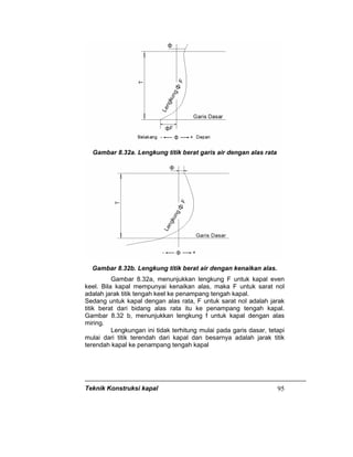 Teknik Konstruksi kapal 95
Gambar 8.32a. Lengkung titik berat garis air dengan alas rata
Gambar 8.32b. Lengkung titik berat air dengan kenaikan alas.
Gambar 8.32a, menunjukkan lengkung F untuk kapal even
keel. Bila kapal mempunyai kenaikan alas, maka F untuk sarat nol
adalah jarak titik tengah keel ke penampang tengah kapal.
Sedang untuk kapal dengan alas rata, F untuk sarat nol adalah jarak
titik berat dari bidang alas rata itu ke penampang tengah kapal.
Gambar 8.32 b, menunjukkan lengkung f untuk kapal dengan alas
miring.
Lengkungan ini tidak terhitung mulai pada garis dasar, tetapi
mulai dari titik terendah dari kapal dan besarnya adalah jarak titik
terendah kapal ke penampang tengah kapal
 