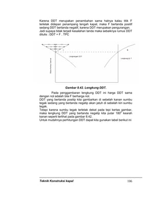 Teknik Konstruksi kapal 106
Karena DDT merupakan penambahan sama halnya kalau titik F
terletak didepan penampang tengah kapal, maka F bertanda positif
sedang DDT bertanda negatif, karena DDT merupakan pengurangan.
Jadi supaya tidak terjadi kesalahan tanda maka sebaiknya rumus DDT
ditulis : DDT = F . TPC
Gambar 8.42. Lengkung DDT.
Pada penggambaran lengkung DDT ini harga DDT sama
dengan nol adalah bila F berharga nol.
DDT yang bertanda positip kita gambarkan di sebelah kanan sumbu
tegak sedang yang bertanda negatip akan jatuh di sebelah kiri sumbu
tegak.
Tetapi karena sumbu tegak terletak dekat pada tepi kertas gambar,
maka lengkung DDT yang bertanda negatip kita putar 1800
kearah
kanan seperti terlihat pada gambar 8.42.
Untuk mudahnya perhitungan DDT dapat kita gunakan tabel berikut ini
 