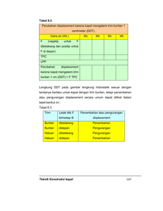 Teknik Konstruksi kapal 107
Tabel 8.2.
Perubahan displacement karena kapal mengalami trim buritan 1
centimeter (DDT).
Garis air (WL) WL WL WL WL
F (negatip untuk F
dibelakang dan positip untuk
F di depan)
TPC
LPP
Perubahan displacement
karena kapal mengalami trim
buritan 1 cm (DDT) = F TPC
Lengkung DDT pada gambar lengkung hidrostatik sesuai dengan
tandanya berlaku untuk kapal dengan trim buritan, tetapi penambahan
atau pengurangan displacement secara umum dapat dilihat dalam
tabel berikut ini :
Tabel 8.3.
Trim Letak titik F
terhadap Ф
Penambahan atau pengurangan
displacement
Buritan
Buritan
Haluan
Haluan
dibelakang
didepan
dibelakang
didepan
Penambahan
Pengurangan
Pengurangan
Penambahan
 