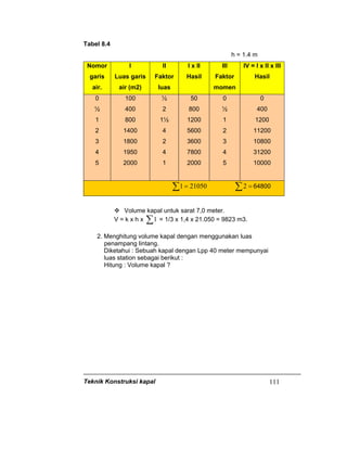 Teknik Konstruksi kapal 111
Tabel 8.4
h = 1.4 m
Nomor
garis
air.
I
Luas garis
air (m2)
II
Faktor
luas
I x II
Hasil
III
Faktor
momen
IV = I x II x III
Hasil
0
½
1
2
3
4
5
100
400
800
1400
1800
1950
2000
½
2
1½
4
2
4
1
50
800
1200
5600
3600
7800
2000
0
½
1
2
3
4
5
0
400
1200
11200
10800
31200
10000
∑ = 210501 ∑ =2 64800
Volume kapal untuk sarat 7,0 meter.
V = k x h x ∑1 = 1/3 x 1,4 x 21.050 = 9823 m3.
2. Menghitung volume kapal dengan menggunakan luas
penampang lintang.
Diketahui : Sebuah kapal dengan Lpp 40 meter mempunyai
luas station sebagai berikut :
Hitung : Volume kapal ?
 
