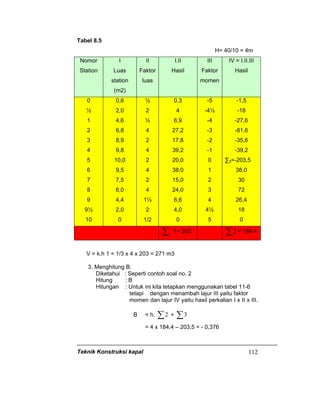 Teknik Konstruksi kapal 112
Tabel 8.5
H= 40/10 = 4m
Nomor
Station
I
Luas
station
(m2)
II
Faktor
luas
I.II
Hasil
III
Faktor
momen
IV = I.II.III
Hasil
0
½
1
2
3
4
5
6
7
8
9
9½
10
0,6
2,0
4,6
6,8
8,9
9,8
10,0
9,5
7,5
6,0
4,4
2,0
0
½
2
½
4
2
4
2
4
2
4
1½
2
1/2
0,3
4
6,9
27,2
17,8
39,2
20,0
38,0
15,0
24,0
6,6
4,0
0
-5
-4½
-4
-3
-2
-1
0
1
2
3
4
4½
5
-1,5
-18
-27,6
-81,6
-35,6
-39,2
∑3=-203,5
38,0
30
72
26,4
18
0
∑ 1= 203 ∑2 = 184,4
V = k.h 1 = 1/3 x 4 x 203 = 271 m3
3. Menghitung B.
Diketahui : Seperti contoh soal no. 2
Hitung : B
Hitungan : Untuk ini kita tetapkan menggunakan tabel 11-6
tetapi dengan menambah lajur III yaitu faktor
momen dan lajur IV yaitu hasil perkalian I x II x III.
B = h. ∑2 + ∑3
= 4 x 184,4 – 203,5 = - 0,376
 