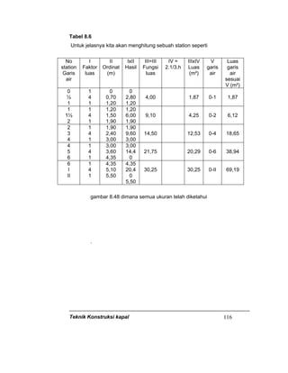 Teknik Konstruksi kapal 116
Tabel 8.6
Untuk jelasnya kita akan menghitung sebuah station seperti
gambar 8.48 dimana semua ukuran telah diketahui
.
No
station
Garis
air
I
Faktor
luas
II
Ordinat
(m)
IxII
Hasil
III=III
Fungsi
luas
IV =
2.1/3.h
IIIxIV
Luas
(m²)
V
garis
air
Luas
garis
air
sesuai
V (m²)
0
½
1
1
4
1
0
0,70
1,20
0
2,80
1,20
4,00 1,87 0-1 1,87
1
1½
2
1
4
1
1,20
1,50
1,90
1,20
6,00
1,90
9,10 4,25 0-2 6,12
2
3
4
1
4
1
1,90
2,40
3,00
1,90
9,60
3,00
14,50 12,53 0-4 18,65
4
5
6
1
4
1
3,00
3,60
4,35
3,00
14,4
0
21,75 20,29 0-6 38,94
6
I
II
1
4
1
4,35
5,10
5,50
4,35
20,4
0
5,50
30,25 30,25 0-II 69,19
 
