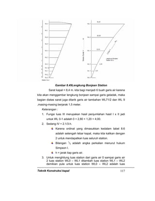 Teknik Konstruksi kapal 117
Gambar 8.49Lengkung Bonjean Station
Sarat kapal = 8,4 m. kita bagi menjadi 6 buah garis air karena
kita akan menggambar lengkung bonjean sampai garis geladak, maka
bagian diatas sarat juga ditarik garis air tambahan WL71/2 dan WL 9
,masing-masing berjarak 1,5 meter.
Keterangan :
1. Fungsi luas III merupakan hasil penjumlahan hasil I x II jadi
untuk WL 0-1 adalah 0 + 2,80 + 1,20 = 4,00.
2. Sedang IV = 2.1/3.h.
Karena ordinat yang dimasukkan kedalam tabel 8.6
adalah setengah lebar kapal, maka kita kalikan dengan
2 untuk mendapatkan luas seluruh station.
Bilangan 1
/3 adalah angka perkalian menurut hukum
Simpson I.
h = jarak tiap garis air.
3. Untuk menghitung luas station dari garis air 0 sampai garis air
2 luas station WL0 – WL1 ditambah luas station WL1 – WL2
demikian pula untuk luas station WL0 – WL2 adalah luas
 