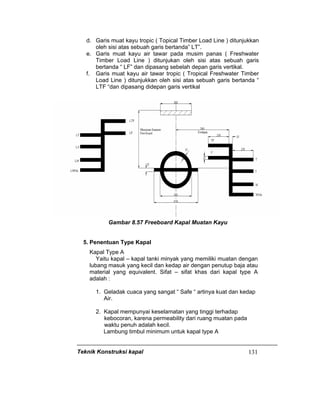 Teknik Konstruksi kapal 131
d. Garis muat kayu tropic ( Topical Timber Load Line ) ditunjukkan
oleh sisi atas sebuah garis bertanda” LT”.
e. Garis muat kayu air tawar pada musim panas ( Freshwater
Timber Load Line ) ditunjukan oleh sisi atas sebuah garis
bertanda “ LF” dan dipasang sebelah depan garis vertikal.
f. Garis muat kayu air tawar tropic ( Tropical Freshwater Timber
Load Line ) ditunjukkan oleh sisi atas sebuah garis bertanda “
LTF “dan dipasang didepan garis vertikal
Gambar 8.57 Freeboard Kapal Muatan Kayu
5. Penentuan Type Kapal
Kapal Type A
Yaitu kapal – kapal tanki minyak yang memiliki muatan dengan
lubang masuk yang kecil dan kedap air dengan penutup baja atau
material yang equivalent. Sifat – sifat khas dari kapal type A
adalah :
1. Geladak cuaca yang sangat “ Safe “ artinya kuat dan kedap
Air.
2. Kapal mempunyai keselamatan yang tinggi terhadap
kebocoran, karena permeability dari ruang muatan pada
waktu penuh adalah kecil.
Lambung timbul minimum untuk kapal type A
 