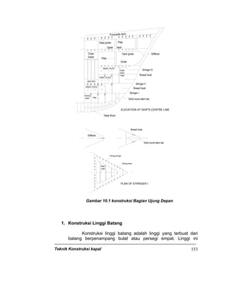 Teknik Konstruksi kapal 153
Breast hook
Upper deck
Solid round stem bar
Panting
beam
Deep floors
Forecastle deck
ELEVATION AT SHIP'S CENTRE LINE
Pillar
WASH PLATE
MUD BOX
WASH PLATE
WASH PLATE
FORE
PEAK
TANK
Stringer I
Stringer II
Stringer III
Breast hook
Stiffener
Pillar
Chain
locker
Deep girder Pillar
Girder
Deck girder
PLAN OF STRINGER I
Wash
plate
Panting stringer
Panting beam
Stiffener
Breast hook
Solid round stem bar
Gambar 10.1 konstruksi Bagian Ujung Depan
1. Konstruksi Linggi Batang
Konstruksi linggi batang adalah linggi yang terbuat dari
batang berpenampang bulat atau persegi empat. Linggi ini
 