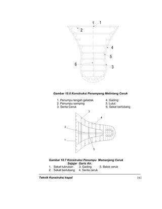 Teknik Konstruksi kapal 161
CL 1
4
3
2
5
6
Gambar 10.6 Konstruksi Penampang Melintang Ceruk
1. Penumpu tengah geladak 4. Gading
2. Penumpu samping 5. Lutut
3. Senta Ceruk 6. Sekat berlubang
Gambar 10.7 Konstruksi Penumpu Memanjang Ceruk
Sejajar Garis Air.
1. Sekat tubrukan 3. Gading 5. Balok ceruk
2. Sekat berlubang 4. Senta ceruk
 