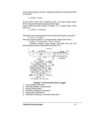 Teknik Konstruksi kapal 172
Untuk kapal dengan rise floor, ketebalan pelat bilah wrang tidak boleh
kurang dari :
t = h/100 + 3 (mm)
Di luar kamar mesin dan di belakang 0,25 L dari garis tegak haluan
(FP), wrang pelat dipasang denagn pelat hadap.
Ukuran tebal penumpu tengah di bagian 0,7 L tengah kapal, harus
lebih dari :
t = 0,007 L + 5,5 (mm)
sedangkan luas penampang dari pelat hadap tidak boleh kurang dari :
t = 0,7 L + 12 (nm2
)
Penumpu samping pada 0,7 L tengah kapal, mempunyai ukuran :
t = 0,04 L + 5 (mm) dan f = 0,2 L + 6 (cm2
)
Ketebalan kearah ujung dengan dari pelat web dan luas
penampang dari pelat hadap boleh dikurangi 10%.
Gambar 11.6 Konstruksi dasar Tunggal
1. Lunas batang ( Bar keel )
2. Penumpu tengah ( Centre girder)
3. Flange (Pelat hadap )
4. Penumpu samping ( side girder )
5. Wrang alas ( Solid floor )
6. Pelat alas melintang ( Transverse plate floor )
 