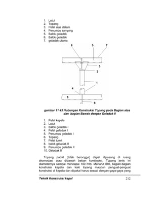 Teknik Konstruksi kapal 212
1. Lutut
2. Topang
3. Pelat alas dalam
4. Penumpu samping
5. Balok geladak
6. Balok geladak
7. geladak utama
gambar 11.43 Hubungan Konstruksi Topang pada Bagian atas
dan bagian Bawah dengan Geladak II
1. Pelat kepala
2. Lutut
3. Balok geladak I
4. Pelat geladak I
5. Penumpu geladak I
6. Topang
7. Pelat tumit
8. balok geladak II
9. Penumpu geladak II
10. Geladak II
Topang padat (tidak berongga) dapat dipasang di ruang
akomodasi atau dibawah beban konstruksi. Topang jenis ini
diameternya sampai mencapai 100 mm. Menurut BKI, bagian-bagian
konstruksi kepala dan kaki topang maupun penguat-penguat
konstruksi di kepala dan dipakai harus sesuai dengan gaya-gaya yang
 