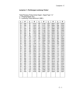 Lampiran : C
C - 1
Lampiran 1: Perhitungan Lambung Timbul
Tabel Panjang Timbul Untuk Kapal – Kapal Type “ A “
L = Panjang Kapal ( M ).
F = Lambung Timbul Minimum ( MM ).
L F L F L F L F L F
24
25
26
27
28
29
30
31
32
33
34
35
36
37
38
39
40
41
42
43
44
45
46
47
48
49
50
51
52
53
200
208
217
225
233
242
250
258
267
275
283
292
300
308
316
325
334
344
354
364
374
385
396
408
420
432
443
455
467
478
92
93
94
95
96
97
98
99
100
101
102
103
104
105
106
107
108
109
110
111
112
113
114
115
116
117
118
119
120
121
1014
1029
1044
1059
1074
1089
1105
1120
1135
1151
1166
1181
1196
1212
1228
1244
1260
1276
1293
1309
1326
1342
1359
1376
1392
1409
1426
1442
1459
1476
160
161
162
163
164
165
166
167
168
169
170
171
172
173
174
175
176
177
178
179
180
181
182
183
184
185
186
187
189
190
2126
2141
2155
2169
2184
2198
2212
2226
2240
2254
2268
2281
2294
2307
2320
2332
2345
2357
2369
2381
2392
2405
2416
2428
2440
2451
2463
2474
2486
2497
228
229
230
231
232
233
234
235
236
237
238
239
240
241
242
243
244
245
246
247
248
249
250
251
252
253
254
255
256
257
2857
2865
2872
2880
2888
2895
2903
2910
2918
2625
2882
2939
2946
2953
2959
2966
2945
2979
2986
2993
3000
3006
3012
3018
3024
3030
3036
3012
3018
3054
297
298
299
300
301
302
303
304
305
306
307
308
309
310
311
312
313
314
315
316
317
318
319
320
321
322
323
324
325
326
3250
3254
3258
3262
3266
3270
3274
3278
3281
3285
3288
3292
3295
3298
3302
3305
3308
3312
3315
3318
3322
3325
3328
3331
3334
3337
3339
3342
3345
3347
 