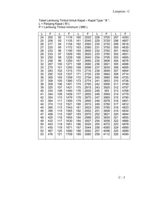 Lampiran : C
C - 3
Tabel Lambung Timbul Untuk Kapal – Kapal Type “ B “.
L = Panjang Kapal ( M ).
P = Lambung Timbul minimum ( MM ).
L F L F L F L F L F
24
25
26
27
28
29
30
31
32
33
34
35
36
37
38
39
40
41
42
43
44
45
46
47
48
49
50
51
52
53
200
208
217
225
233
233
250
258
267
275
283
292
300
308
309
325
334
344
354
364
374
385
396
408
420
432
443
455
467
476
92
93
94
95
96
97
98
99
100
101
102
103
104
105
106
107
108
109
110
111
112
113
114
115
116
117
118
119
120
121
1116
1135
1154
1172
1190
1209
1229
1250
1271
1293
1315
1337
1359
1380
1401
1421
1440
1459
1479
1500
1521
1543
1565
1587
1605
1630
1651
1671
1690
1709
160
161
162
163
164
165
166
167
168
169
170
171
172
173
174
175
176
177
178
179
180
181
182
183
184
185
186
187
188
189
2520
2540
2560
2580
2600
2620
2640
2660
2680
2698
2716
2735
2754
2774
2795
2815
2835
2855
2875
2895
2915
2933
2952
2970
2988
3007
3025
3044
3062
3080
228
229
230
231
232
233
234
235
236
237
238
239
240
241
242
243
245
246
247
248
249
250
251
252
253
254
255
256
257
258
3705
3729
3735
3750
3765
3780
3795
3808
3821
3835
3849
3864
3880
3893
3906
3920
393
3949
3965
3978
3780
3795
3808
3821
3835
3058
4072
4085
4098
4112
297
298
299
300
301
302
303
304
305
306
307
308
309
310
311
312
313
314
315
316
317
318
319
320
321
322
323
324
325
326
4393
4607
4618
4630
4642
4651
4665
4676
4686
4695
4804
4714
4725
4736
4748
4757
4768
4779
4790
4801
4812
4823
4834
4844
4855
4866
4878
4890
4899
4090
 