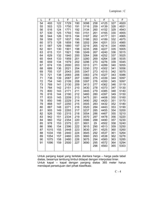 Lampiran : C
C - 4
L F L F L F L F L F
54
55
56
57
58
59
60
61
62
63
64
65
66
67
68
69
70
71
72
73
74
75
76
77
78
79
80
81
82
83
84
85
86
87
88
89
90
91
493
503
516
530
544
559
573
587
601
615
629
644
659
674
689
705
721
738
754
769
784
800
816
833
850
868
887
905
926
942
960
978
996
1015
1034
1054
1075
1096
122
123
124
125
126
127
128
129
130
131
132
133
134
135
136
137
138
139
140
141
142
143
144
145
146
147
148
149
150
151
152
153
154
155
156
157
158
159
1729
1750
1771
1793
1815
1837
1859
1880
1901
1921
1940
1959
1979
2000
2021
2043
2065
2087
2109
2130
2151
2171
2190
2209
2229
2250
2271
2293
2315
2334
2354
2375
2396
2448
2440
2460
2480
2500
190
191
192
193
194
195
196
197
198
199
200
201
202
203
204
205
206
207
208
209
210
211
212
213
214
215
216
217
218
219
220
221
222
223
224
225
226
227
3098
3116
3134
3151
3167
3186
3202
3219
3235
3249
3264
3280
3296
3313
3330
3347
3363
3380
3397
3413
3430
3445
3460
3475
3490
3505
3520
3237
3554
3570
3586
3601
3615
3630
3645
3660
3675
3690
258
259
260
261
262
263
264
265
266
267
268
269
270
271
272
273
274
275
276
277
278
279
280
281
282
283
284
285
286
287
288
29
290
291
292
293
294
295
296
4125
4139
4152
4165
4177
4189
4201
4214
4227
4240
4252
4264
4276
4289
4302
4315
4327
4339
4350
4362
4373
4385
4397
4408
4420
4432
4443
4455
4467
4478
4490
4502
4513
4525
4537
4538
4560
4572
4583
327
328
329
330
331
332
333
334
335
336
337
338
339
340
341
342
343
344
345
346
347
348
349
350
351
352
353
354
355
356
357
358
359
360
361
362
363
364
365
4920
4931
4943
4955
4965
4975
4985
4995
5005
5015
5025
5035
5045
5055
5056
5075
5086
5097
5097
5119
5130
5140
5150
5160
5170
5180
5190
5200
5210
5220
5230
5240
5250
5260
5264
5276
5285
5294
5303
Untuk panjang kapal yang terletak diantara harga – harga pada tabel
diatas, besarnya lambung timbul didapat dengan interpolasi linier.
Untuk kapal – kapal dengan panjang diatas 365 meter harus
mendapat persetujuan dari pihak klasifikasi.
 