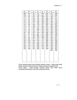 Lampiran : C
C - 5
L F L F L F L F
108
109
110
111
112
113
114
115
116
117
118
119
120
121
122
123
124
125
126
127
128
129
130
50
52
55
57
59
62
64
68
70
73
76
80
84
87
91
95
99
103
108
112
116
121
126
131
132
133
134
135
136
137
138
139
140
141
142
143
144
145
146
147
148
149
150
151
152
153
131
136
142
147
153
159
164
170
175
181
186
191
196
201
206
210
215
219
224
228
232
236
240
154
247
156
157
158
159
160
161
162
163
164
165
166
167
168
169
170
171
172
173
174
175
176
244
247
251
254
258
261
264
267
270
273
275
278
280
283
285
287
290
292
294
297
299
301
304
177
178
179
180
181
182
183
184
185
186
187
188
189
190
191
192
193
194
195
196
197
198
199
200
306
308
311
313
315
318
320
322
325
327
329
332
334
336
339
341
343
346
348
350
353
355
357
358
Untuk panjang kapal yang terletak diantara harga – harga pada tabel
diatas besarnya lambung timbul didapat dengan interpolasi linier.
Untuk kapal – kapal dengan panjang diatas 200 meter harus
mendapat persetujuan dari pihak yang berwenang.
 