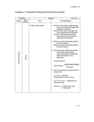 Lampiran : E
E - 1
Lampiran 3 : Pengendalian Mutu padaTeknik Konstruksi Kapal
BAGIAN BAHAN Unit :mm
SEKSI
SUB
SEKSI
HAL KETERANGAN
CacatPermukaan
Lubang Tingkat cacat lubang 1. Kelas A ialah dengan pertimbangan
hanya cacat kecil sehingga tidak
diperlukan perbaikan.
Kelas B ialah cacat menengah dan
harus diperbaiki jika diperlukan
.Kelas C ialah yang sama sekali
tidak teratur dan memerlukan
beberapa kali perbaikan
2. Batas alur kelas B terhadap kelas A
termasuk kelas A.
Batas alur kelas B terhadap kelas C
termasuk kelas C.
3. Rasio kelulusan adalah prosentase
dari jumlah luasan lubang
dimana tampak permukaannya
tidak memuaskan untuk
digunakan.
Untuk pelat kulit
jumlah luasan lubang
Rasio luasan =
luas pelat
4. Cara memperbaiki cacat permukaan
adalah sbb:
d < 0,07 t…digerinda
(tidak berlaku untuk d < 3mm)
0,07 t < d < 0,2 t… digerinda dulu
kemudian dilas.
Dimana : d = kedalaman cacat
T = tebal pelat
 