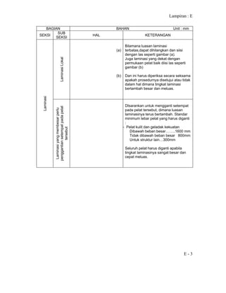 Lampiran : E
E - 3
BAGIAN BAHAN Unit : mm
SEKSI
SUB
SEKSI
HAL KETERANGAN
LaminasiLokal
(a)
(b)
Bilamana luasan laminasi
terbatas,dapat dihilangkan dan siisi
dengan las seperti gambar (a).
Juga laminasi yang dekat dengan
permukaan pelat baik diisi las seperti
gambar (b)
Dan ini harus diperiksa secara seksama
apakah prosedurnya disetujui atau tidak
dalam hal dimana tingkat laminasi
bertambah besar dan meluas.
Laminasi
Laminasiyangmembesarperlu
penggantiansetempatpadapelat
tersebut
DIsarankan untuk mengganti setempat
pada pelat tersebut, dimana luasan
laminasinya terus bertambah. Standar
minimum lebar pelat yang harus diganti
:
- Pelat kulit dan geladak kekuatan
Dibawah beban besar……..1600 mm
Tidak dibawah beban besar 800mm
Untuk struktur lain…300mm
Seluruh pelat harus diganti apabila
tingkat laminasinya sangat besar dan
cepat meluas.
 