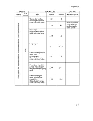 Lampiran : E
E - 4
BAGIAN PENANDAAN Unit : mm
SEKSI
SUB
SEKSI
HAL Standar Toleransi KETERANGAN
+ 2 + 3Ukuran dan bentuk,
dibandingkan dengan
salah satu yang benar
+ 1,5 +2,5
Khususnya untuk
tinggi lantai dan
pembujur pada
dasar ganda
Sudut pojok,
dibandingkan dengan
salah satu yang benar
+ 1,5 + 2
Lengkungan
+ 1 + 1,5
Lokasi dari bagian dan
tanda untuk
pemasangan.
Dibandingkan dengan
salah satu yang benar
+ 2 + 3
Penandaan blok (blok
panel). Dibandingkan
dengan salah satu yang
benar
+ 2,5 + 3,5
Garispotongdangarispemasangandibandingkandengansalahsatuyangbenar
Umum
Lokasi dari bagian
untuk pemasangan
pada blok.
DIbandingkan dengan
salah satu yang benar.
+ 2,5 + 3,5
 