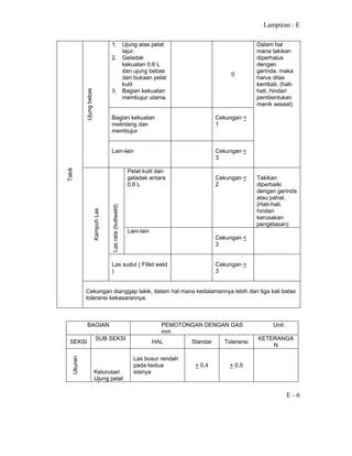 Lampiran : E
E - 6
1. Ujung atas pelat
lajur.
2. Geladak
kekuatan 0,6 L
dan ujung bebas
dari bukaan pelat
kulit
3. Bagian kekuatan
membujur utama.
0
Bagian kekuatan
melintang dan
membujur
Cekungan <
1
Ujungbebas
Lain-lain Cekungan <
3
Dalam hal
mana takikan
diperhalus
dengan
gerinda, maka
harus dilas
kembali. (hati-
hati, hindari
pembentukan
manik sesaat)
Pelat kulit dan
geladak antara
0,6 L
Cekungan <
2
Takikan
diperbaiki
dengan gerinda
atau pahat.
(Hati-hati,
hindari
kerusakan
pengelasan)
Lasrata(buttweld)
Lain-lain
Cekungan <
3
KampuhLas
Las sudut ( Fillet weld
)
Cekungan <
3
Takik
Cekungan dianggap takik, dalam hal mana kedalamannya lebih dari tiga kali batas
toleransi kekasarannya.
BAGIAN PEMOTONGAN DENGAN GAS Unit :
mm
SEKSI
SUB SEKSI
HAL Standar Toleransi
KETERANGA
N
Ukuran
Kelurusan
Ujung pelat
Las busur rendah
pada kedua
sisinya
+ 0,4 + 0,5
 