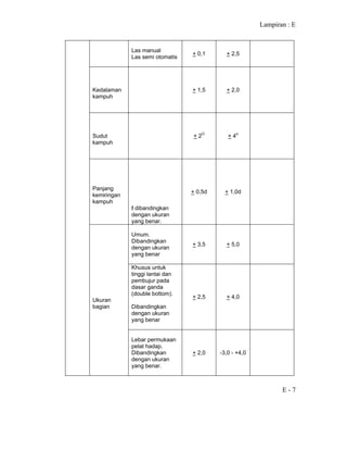 Lampiran : E
E - 7
Las manual
Las semi otomatis
+ 0,1 + 2,5
Kedalaman
kampuh
+ 1,5 + 2,0
Sudut
kampuh
+ 2O
+ 4o
Panjang
kemiringan
kampuh
ℓ dibandingkan
dengan ukuran
yang benar.
+ 0,5d + 1,0d
Umum.
Dibandingkan
dengan ukuran
yang benar
+ 3,5 + 5,0
Khusus untuk
tinggi lantai dan
pembujur pada
dasar ganda
(double bottom).
Dibandingkan
dengan ukuran
yang benar
+ 2,5 + 4,0
Ukuran
bagian
Lebar permukaan
pelat hadap.
Dibandingkan
dengan ukuran
yang benar.
+ 2,0 -3,0 - +4,0
 