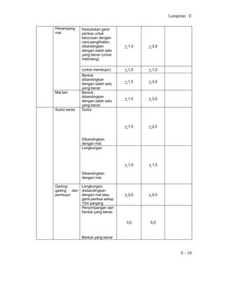 Lampiran : E
E - 10
Kedudukan garis
periksa untuk
kelurusan dengan
cara penglihatan,
dibandingkan
dengan salah satu
yang benar (untuk
melintang)
+ 1,5 + 3,0
(untuk membujur) + 1,5 + 1,5
Penampang
mal
Bentuk
dibandingkan
dengan salah satu
yang benar
+ 1,5 + 3,0
Mal lain Bentuk,
dibandingkan
dengan salah satu
yang benar
+ 1,5 + 3,0
Sudut
Dibandingkan
dengan mal.
+ 1,5 + 2,0
Sudut senta
Lengkungan
Dibandingkan
dengan mal.
+ 1,0 + 1,5
Lengkungan,
disbandingkan
dengan mal atau
garis periksa setiap
10m panjang
+ 2,0 + 4,0
Gading-
gading dan
pembujur
Penyimpangan dari
bentuk yang benar.
Bentuk yang benar
3,0 5,0
 