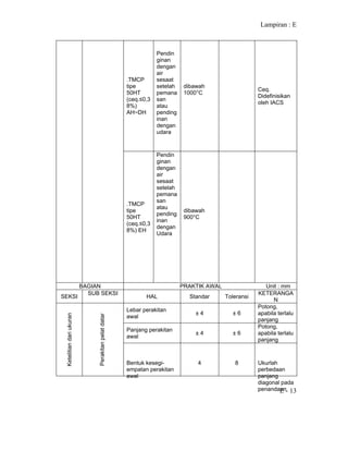 Lampiran : E
E - 13
.TMCP
tipe
50HT
(ceq.≤0,3
8%)
AH~DH
Pendin
ginan
dengan
air
sesaat
setelah
pemana
san
atau
pending
inan
dengan
udara
dibawah
1000°C
Ceq.
Didefinisikan
oleh IACS
.TMCP
tipe
50HT
(ceq.≤0,3
8%) EH
Pendin
ginan
dengan
air
sesaat
setelah
pemana
san
atau
pending
inan
dengan
Udara
dibawah
900°C
BAGIAN PRAKTIK AWAL Unit : mm
SEKSI
SUB SEKSI
HAL Standar Toleransi
KETERANGA
N
Lebar perakitan
awal
± 4 ± 6
Potong,
apabila terlalu
panjang
Panjang perakitan
awal
± 4 ± 6
Potong,
apabila terlalu
panjang
Ketelitiandariukuran
Perakitanpelatdatar
Bentuk kesegi-
empatan perakitan
awal
4 8 Ukurlah
perbedaan
panjang
diagonal pada
penandaan
 