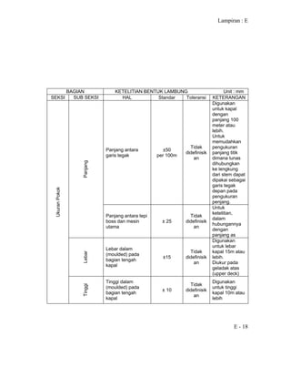 Lampiran : E
E - 18
BAGIAN KETELITIAN BENTUK LAMBUNG Unit : mm
SEKSI SUB SEKSI HAL Standar Toleransi KETERANGAN
Panjang antara
garis tegak
±50
per 100m
Tidak
didefinisik
an
Digunakan
untuk kapal
dengan
panjang 100
meter atau
lebih.
Untuk
memudahkan
pengukuran
panjang titik
dimana lunas
dihubungkan
ke lengkung
dari stem dapat
dipakai sebagai
garis tegak
depan pada
pengukuran
penjang.
Panjang
Panjang antara tepi
boss dan mesin
utama
± 25
Tidak
didefinisik
an
Untuk
ketelitian,
dalam
hubungannya
dengan
panjang as
Lebar
Lebar dalam
(moulded) pada
bagian tengah
kapal
±15
Tidak
didefinisik
an
Digunakan
untuk lebar
kapal 15m atau
lebih.
Diukur pada
geladak atas
(upper deck)
UkuranPokok
Tinggi
Tinggi dalam
(moulded) pada
bagian tengah
kapal
± 10
Tidak
didefinisik
an
Digunakan
untuk tinggi
kapal 10m atau
lebih
 