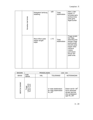 Lampiran : E
E - 20
Kenaikandarilantai
Ketegakan lambung
belakang
±20
Tidak
didefinisikan
Atas (-) dan
bawah (+)
terhadap garis
periksa lunas
pada garis
tegak buritan
Rise of floor pada
bagian tengah
kapal
± 15
Tidak
didefinisikan
Tinggi rendah
dari bilga,
dibanding kan
dengan tinggi
perencanaan.
Ukurlah pada
bagian datar
menerus
melalui
permukaan
terluar dari
pelat lunas.
BAGIAN PENGELASAN Unit : mm
SEKSI
SUB
SEKSI
HAL TOLERANSI KETERANGAN
BENTUKMANIK
Tinggi
Lebarmanik
Sudutrusuk
h= tidak didefinisikan
B= tidak didefinisikan
Ө < 900
Dalam hal Ө > 900
harus diperbaiki
dengan gerinda
atau pengelasan
agar Ө < 900
 