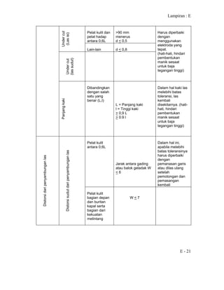 Lampiran : E
E - 21
Pelat kulit dan
pelat hadap
antara 0,6L
>90 mm
menerus
d < 0,5
Undercut
(Lasisi)
Lain-lain d < 0,8
Undercut
(lassudut)
Harus diperbaiki
dengan
menggunakan
elektroda yang
tepat.
(hati-hati, hindari
pembentukan
manik sesaat
untuk baja
tegangan tinggi)
Panjangkaki
Dibandingkan
dengan salah
satu yang
benar (L,l)
L = Panjang kaki
l = Tinggi kaki
> 0,9 L
> 0.9 l
Dalam hal kaki las
melebihi batas
toleransi, las
kembali
disekitarnya. (hati-
hati, hindari
pembentukan
manik sesaat
untuk baja
tegangan tinggi)
Pelat kulit
antara 0,6L
Jarak antara gading
atau balok geladak W
< 6
Dalam hal ini,
apabila melebihi
batas toleransinya
harus diperbaiki
dengan
pemanasan garis
atau dilas ulang
setelah
pemotongan dan
pemasangan
kembali
Distorsidaripenyambunganlas
Distorsisudutdaripenyambunganlas
Pelat kulit
bagian depan
dan buritan
kapal serta
bagian dari
kekuatan
melintang
W < 7
 