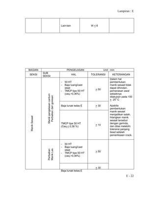 Lampiran : E
E - 22
Lain-lain W < 8
BAGIAN PENGELASAN Unit : mm
SEKSI
SUB
SEKSI
HAL TOLERANSI KETERANGAN
- 50 HT
- Baja tuang/cast
steel
- TMCP tipe 50 HT
(ceq.>0,36%)
> 50
Baja lunak kelas E > 30
Manikpengelasancantum
Perbaikandarigoresan
TMCP tipe 50 HT
(Ceq.< 0,36 %)
> 10
Dalam hal
pembentukan
manik sesaat tidak
dapat dihindari,
pemanasan awal
sebaiknya
dilakukan pada 100
+ 250
C
Apabila
pembentukan
manik sesaat
menjadikan salah,
hilangkan manik
sesaat tersebut
dengan gerinda,
dan dilas melebihi
toleransi panjang
bead setelah
pemeriksaan crack.
- 50 HT
- Baja tuang/cast
steel
- TMCP tipe 50 HT
(ceq.>0,36%)
> 50
ManikSesaat
Perbaikan
ManikLas
Baja lunak kelas E
> 30
 