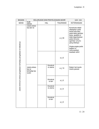 Lampiran : E
E - 24
BAGIAN KELURUSAN DAN PENYELESAIAN AKHIR Unit : mm
SEKSI
SUB
SEKSI
HAL TOLERANSI KETERANGAN
a > 30
Jarak antara
las dan isi
a > 0
Konstruksi detail
ditetapkan pada
lantai pola atau
pada seksi gambar
kerja, apabila ini
tidak digambarkan
pada rencana
(gambar umum)
yang disetujui
Angka-angka pada
bagian ini
menunjukkan
keadaan akhir
Konstruk
si utama
a > 10
Konstruk
si lain
a > 0
Dalam hal manik-
manik pararel
Konstruk
si utama
a > 5
Jarakminimumantarapengelasanterhadappengelasandidekatnya
Jarak antara
las isi
terhadap las
sudut
Konstruk
si lain
a > 0
 