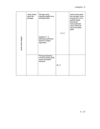 Lampiran : E
E - 25
Jarak antara
pelat dan
penegar
Penegar yang
dipasang tegak lurus
terhadap pelat
Apabila C > 3,
beberapa perlakuan
berikut ini dapat
digunakan
C < 3
Jarak antara pelat
dan penegar harus
kurang dari 3 mm,
apabila terjadi
kesukaran/
memungkinkan
untuk membuat
rata permukaan
pelat.
Jarakantarabagian
Penegar dipasang
miring terhadap pelat
(tanpa persiapan
kampuh)
B < 3
 