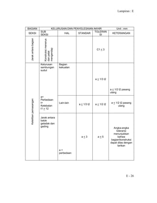 Lampiran : E
E - 26
BAGIAN KELURUSAN DAN PENYELESAIAN AKHIR Unit : mm
SEKSI
SUB
SEKSI
HAL STANDAR
TOLERAN
SI
KETERANGANJarakantarabagian
Konstruksimenerus
danpelat
mengendap
C1 < 3
Bagian
kekuatan
a < 1/3 t2
a < 1/2 t2 pasang
ulang
Kelurusan
sambungan
sudut
a=
Perbedaan
t=
Ketebalan
t1 > 12
Lain-lain
a < 1/3 t2 a < 1/2 t2
a < 1/2 t2 pasang
ulang
Ketelitianpemasangan
Jarak antara
balok
geladak dan
gading
a =
perbedaan
a < 3 a < 5
Angka-angka
toleransi
menunjukkan
bahwa
bagian/konstruksi
dapat dilas dengan
tarikan
 