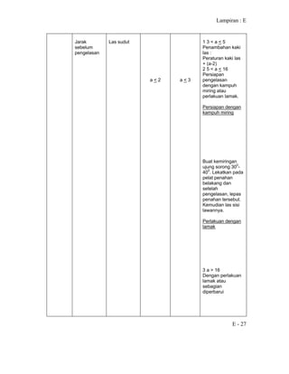 Lampiran : E
E - 27
Jarak
sebelum
pengelasan
Las sudut
a < 2 a < 3
1 3 < a < 5
Penambahan kaki
las :
Peraturan kaki las
+ (a-2)
2 5 < a < 16
Persiapan
pengelasan
dengan kampuh
miring atau
perlakuan lamak.
Persiapan dengan
kampuh miring
Buat kemiringan
ujung sorong 300
-
400
. Lekatkan pada
pelat penahan
belakang dan
setelah
pengelasan, lepas
penahan tersebut.
Kemudian las sisi
lawannya.
Perlakuan dengan
lamak
3 a > 16
Dengan perlakuan
lamak atau
sebagian
diperbarui
 