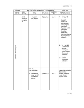 Lampiran : E
E - 28
BAGIAN KELURUSAN DAN PENYELESAIAN AKHIR Unit : mm
SEKSI
SUB
SEKSI
HAL STANDAR
TOLERAN
SI
KETERANGAN
Las isi
(las tangan)
2 < a < 3,5 a < 5 1 5 < a < 16
Setelah
dilakukan
pengelasan
dengan pelat
penahan,
lepaslah pelat
penahan
tersebut
kemudian
sempurnakanla
h pengelasan
tersebut
2 16 < a < 25
Las kembali
dengan
persiapan
kampuh atau
diperbarui
sebagian
3 a > 25
Diperbarui
sebagian
KetelitianPemasangan
Jarak
sebelum
pengelas
an
Las isi
(las otomatis)
1. Pengelasan
busur rendah
pada kedua
sisinya.
0 < a < 0,8 a < 5
Dalam hal mana ini
diperkirakan
dibakar menerus,
harus dibuat
lapisan manik
 