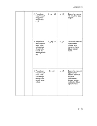 Lampiran : E
E - 29
2. Pengelasan
busur rendah
dengan las
tangan atau
CO2.
0 < a < 3,5 a < 5 Dalam hal mana a
> 5 mm, lihat “Las
tangan”
3. Pengelasan
busur rendah
pada salah
satu sisinya
dengan alas
bawah flux
tembaga atau
flux
0 < a < 1,0 a < 3 Dalam hal mana ini
diperkirakan
dibakar terus
menerus, harus
dibuat lapisan
manik
4. Pengelasan
busur rendah
pada salah
satu sisinya
dengan alas
bawah serat
asbes
0 < a < 4 a < 7 Dalam hal mana ini
diperkirakan
dibakar menerus,
ini harus
diseduaikan
dengan serbuk
metal atau dibuat
lapisan manik
 