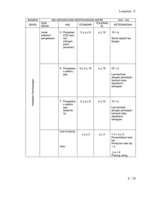 Lampiran : E
E - 30
BAGIAN KELURUSAN DAN PENYELESAIAN AKHIR Unit : mm
SEKSI
SUB
SEKSI
HAL STANDAR
TOLERAN
SI
KETERANGAN
Jarak
sebelum
pengelasan
5. Pengisian
CO2 satu
sisi.
(dengan
pelat
penahan)
2 < a < 8 a < 16 16 < a
Sama seperti las
tangan
6. Pengelasa
n elektro
gas
9 < a < 16 a < 16 22 < a
Las kembali
dengan persiapan
kampuh atau
diperbarui
sebagian
7. Pengelasa
n elektro
gas
sederha-
na
2 < a < 8 a < 10 10 < a
Las kembali
dengan persiapan
kampuh atau
diperbarui
sebagian
KetelitianPemasangan
Las tumpang
Atau
< a < 2 a < 3 1 3 < a < 5
Penambahan kaki
las :
Peraturan kaki las
+ a
2 a > 5
Pasang ulang
 