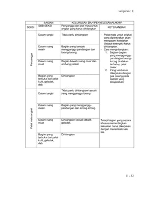 Lampiran : E
E - 32
BAGIAN KELURUSAN DAN PENYELESAIAN AKHIR
SEKSI
SUB SEKSI Penyangga dan plat mata untuk
angkat yang harus dihilangkan
KETERANGAN
Dalam tangki Tidak perlu dihilangkan
Dalam ruang
mesin
Bagian yang tampak
mengganggu pandangan dan
lorong-lorong.
Dalam ruang
muat
Bagian bawah ruang muat dan
ambang palkah
Penyangga
Bagian yang
terbuka dari pelat
kulit, geladak,
dsb.
Dihilangkan
Dalam tangki
Tidak perlu dihilangkan kecuali
yang mengganggu lorong
Dalam ruang
mesin
Bagian yang mengganggu
pandangan dan lorong-lorong.
Dalam ruang
muat
Dihilangkan kecuali dibalik
geladak.
Pelatmataangkat
Bagian yang
terbuka dari pelat
kulit, geladak,
dsb.
Dihilangkan
- Pelat mata untuk angkat
yang diperkirakan akan
mengalami kelelahan
(fatigue strength) harus
dihilangkan.
- Cara menghilangkan :
1. Bagian-bagian
yang mengganggu
pandangan lorong-
lorong diratakan
terhadap pelat
dasar.
2. Yang lain harus
dikerjakan dengan
gas potong pada
daerah yang
diisyaratkan
Tetapi bagian yang secara
khusus mementingkan
kekuatan harus dikerjakan
dengan menambah kaki
las.
 