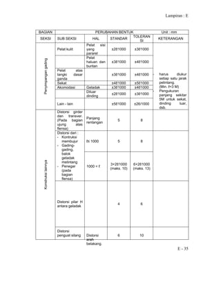 Lampiran : E
E - 35
BAGIAN PERUBAHAN BENTUK Unit : mm
SEKSI SUB SEKSI HAL STANDAR
TOLERAN
SI
KETERANGAN
Pelat kulit
Pelat sisi
yang
pararel
±2ℓ/1000 ±3ℓ/1000
Pelat
haluan dan
buritan
±3ℓ/1000 ±4ℓ/1000
Pelat atas
tangki dasar
ganda
±3ℓ/1000 ±4ℓ/1000
Sekat ±4ℓ/1000 ±5ℓ/1000
Akomodasi Geladak ±3ℓ/1000 ±4ℓ/1000
Diluar
dinding
±2ℓ/1000 ±3ℓ/1000
Penyimpangangading
Lain - lain ±5ℓ/1000 ±26/1000
- harus diukur
setiap satu jarak
pelintang.
(Min. ℓ=3 M)
- Pengukuran
panjang sekitar
5M untuk sekat,
dinding luar,
dsb.
Distorsi girder
dan transver.
(Pada bagian
ujung atas
flensa)
Panjang
rentangan
5 8
ℓ≤ 1000 5 8
Distorsi dari :
- Kontruksi
membujur
- Gading-
gading,
balok
geladak
melintang
- Penegar
(pada
bagian
flensa)
1000 < ℓ
3+2ℓ/1000
(maks. 10)
6+2ℓ/1000
(maks. 13)
Distorsi pilar H
antara geladak
4 6
Konstruksilainnya
Distorsi
penguat silang Distorsi
arah
belakang.
6 10
 