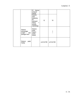 Lampiran : E
E - 36
δ1 (hanya
penguat
silang)
Distorsi
arah
belakang.
δ2
(penguat
silang +
serang
melintang)
12 16
Distorsi
penyangga
jungkir dan
penegar kecil
Distorsi
pada
bagian
ujung
bebas
t
~
Distorsi pelat
hadap
a=2+b/100 a=5+b/100
 