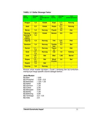 Teknik Konstruksi kapal 31
TABEL 5.1 Daftar Stowage Faktor
Jenis
barang
Stowage
factor
Cara
pembungkusan
nya
Jenis
barang
Stowage
factor
Cara
pembungkusanya
Anggur 1,5 Kotak Kopi 1,7 -
2,5
Karung
Apel 2,5 Kotak Kopia 2,1 -
1,5
Karung
Beras 1,4 Karung Pupuk 0,8 Zak
Barang-
barang di
dalam
kaleng.
1,35 -
1,4
Kotak Semen 0,9 Zak
Jagung 1,5 Karung Teh 2,8 -
3,3
Peti
Gandum 1,4 Karung Temba
kau
3,3 Bal
Garam 1,1 –
1,6
Karung Tepun
g
1,4 Zak
Gula 1,3 –
1,4
Karung Cat 1,0 Kaleng
Jute 1,8 –
3,1
Bal Bier 1,66 Barrel
Kapas 1,5 –
2,4
Bal Wool
di pres
3,0 Bal
Kapok 7,6 Bal - - -
Kacang 1,6 Karung - - -
Khusus untuk muatan biji-bijian ( Curah ) tambang dan biji tumbuhan
mempunyai harga spesifik volume sebagai berikut :
Jenis Muatan
Biji Besi : 0,80
Biji Phosphat : 0,85 – 0,9
Biji Batubara : 1,20– 1,30
Biji Nekel : 0,80
Biji Gandum : 1,24
Biji Cokes : 2,45
Biji Mangaan : 0,60
Biji Barley : 1,44
Biji Belerang : 0,80
Biji Tembaga : 0,4 – 0,6
Biji Oats : 2,0
 