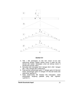 Teknik Konstruksi kapal 38
B CL
2h
h
LC
LC
LC
0
1
2
3
4
5
6 0
1
2
3
4
5
6
6
5
4
3
2
1
0
5
4
3
2
1
0
6
a
b
c
d
Gambar 6.5
4. Titik – titik pembagian ini kita beri nomor 0,1,2,3 dan
seterusnya dengan catatan bahwa nomor 0 pada sisi lain
dimulai dari bawah. Sedangkan untuk sisi lainnya nomor 0
dimulai dari puncak ( atas ).
5. Kemudian kita hubungkan titik 0 dengan titik 0, titik 1 dengan
titik 1, titik 2 dengan titik 2 seterusnya.
6. Pada gambar perpotongan garis 1-1 dengan garis 2-2 kita beri
tanda, perpotongan garis 3-3 dengan 4-4 kita beri tanda dan
seterusnya. (gambar c).
7. Kalau tanda–tanda titik tersebut kita hubungkan, maka
terbentuklah lengkung geladak yang kita inginkan.
( gambar d ).
 