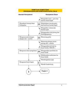 Teknik konstruksi Kapal ii
PEMETAAN KOMPETENSI
PROGRAM KEAHLIAN KONSTRUKSI KAPAL BAJA
Standart Kompetensi Kompetensi Dasar
Memahami konsep dasar
Perkapalan
Menjelaskan rencana garis
dan koefisien bentuk kapal
Mengetahui jenis – jenis dan
ukuran utama kapal
Mengetahui volume dan
bentuk kapal
Menguasai pemotongan
dengan oksi - asetilin
Menggunakan alat potong dan
Perlengkapannya
Memotong pelat
Memotong dengan mesin
potong oksi - asetilin
Menggunakan prinsip las
busur listrik ( SMAW )
Menggunakan peralatan las
busur listrik
Melaksanakan pekerjaan las
busur listrik
Membengkokan pipa
Menguasai dasar pengelasan
Menguasai kerja logam
Merakit benda kerja
Tingkat 1
1
 