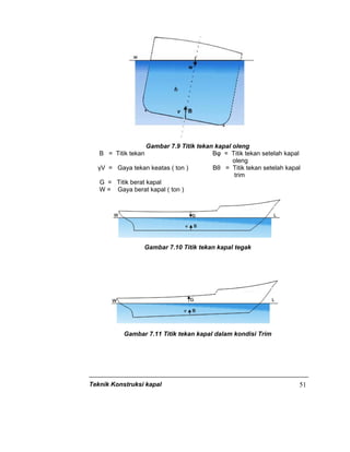 Teknik Konstruksi kapal 51
Gambar 7.9 Titik tekan kapal oleng
B = Titik tekan Bφ = Titik tekan setelah kapal
oleng
γV = Gaya tekan keatas ( ton ) Bθ = Titik tekan setelah kapal
trim
G = Titik berat kapal
W = Gaya berat kapal ( ton )
Gambar 7.10 Titik tekan kapal tegak
Gambar 7.11 Titik tekan kapal dalam kondisi Trim
 