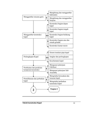 Teknik konstruksi Kapal iii
Menggambar rencana garis
Menghitung dan menggambar
hidrostatis
Menghitung dan menggambar
bonjean
Konstruksi bagian depan
kapal
Konstruksi bagian tengah
kapal
Konstruksi bagian belakang
kapal
Konstruksi bagian atas dan
rumah geladak
Konstruksi kamar mesin
Sistem instalasi pipa kapal
Menggambar konstruksi
kapal
Perlengkapan Kapal
Pembuatan dan perakitan
komponen konstruksi
Jangkar dan perlengkapan
Keselamatan kapal
Menguasai pekerjaan
Fabrikasi
2 Tingkat 2
Menguasai pekerjaan Sub
Assembly
Mengetahui kerusakan dan
keausan kapal
Mengetahui perbaikan
konstruksi kapal
Pemeliharaan dan perbaikan
kapal
 