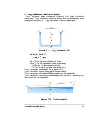 Teknik Konstruksi kapal 56
D. Tinggi Metasentra ( Metacentric Height ).
Kita mengenal tinggi metasentra melintang dan tinggi metasentra
memanjang. Tinggi metasentra melintang adalah jarak antara titik berat kapal
G dengan metasentra M. Tinggi metasentra ini ditulis dengan MG.
Gambar 7.18 Tinggi metasentra GM
MG = KB + BM – KG.
= KB +
V
I
- KG.
KB = Tinggi titik tekan diatas lunas ( keel )
KG = Tinggi titik berat kapal diatas lunas (keel).
I = Momen inersia melintang garis air.
V = Volume kapal samapai sarat air tersebut.
Tinggi metasentra positip kalau titik M diatas titik G.
Tinggi metasentra negatip kalau titik M dibawah titik G.
Tinggi metasentra nol kalau titik M terletak berimpit dengan titik G.
Tinggi metasentra memanjang adalah jarak antara titik berat kapal G dengan
titik metasentra memanjang ML.
Gambar 7.16 Tinggi metasentra.
 