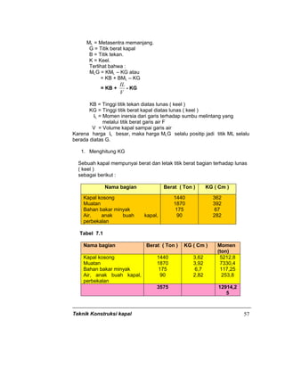 Teknik Konstruksi kapal 57
ML = Metasentra memanjang.
G = Titik berat kapal
B = Titik tekan.
K = Keel.
Terlihat bahwa :
MLG = KML – KG atau
= KB + BML – KG
= KB +
V
IL
- KG
KB = Tinggi titik tekan diatas lunas ( keel )
KG = Tinggi titik berat kapal diatas lunas ( keel )
IL = Momen inersia dari garis terhadap sumbu melintang yang
melalui titik berat garis air F
V = Volume kapal sampai garis air
Karena harga IL besar, maka harga MLG selalu positip jadi titik ML selalu
berada diatas G.
1. Menghitung KG
Sebuah kapal mempunyai berat dan letak titik berat bagian terhadap lunas
( keel )
sebagai berikut :
Nama bagian Berat ( Ton ) KG ( Cm )
Kapal kosong
Muatan
Bahan bakar minyak
Air, anak buah kapal,
perbekalan
1440
1870
175
90
362
392
67
282
Tabel 7.1
Nama bagian Berat ( Ton ) KG ( Cm ) Momen
(ton)
Kapal kosong
Muatan
Bahan bakar minyak
Air, anak buah kapal,
perbekalan
1440
1870
175
90
3,62
3,92
6,7
2,82
5212,8
7330,4
117,25
253,8
3575 12914,2
5
 