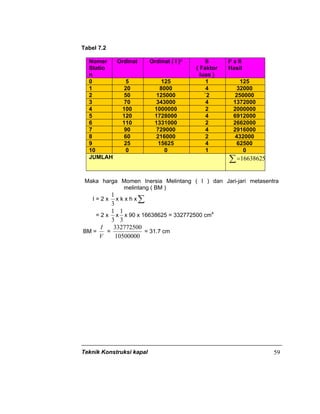 Teknik Konstruksi kapal 59
Tabel 7.2
Nomer
Statio
n
Ordinat Ordinat ( I )³ II
( Faktor
luas )
I³ x II
Hasil
0 5 125 1 125
1 20 8000 4 32000
2 50 125000 `2 250000
3 70 343000 4 1372000
4 100 1000000 2 2000000
5 120 1728000 4 6912000
6 110 1331000 2 2662000
7 90 729000 4 2916000
8 60 216000 2 432000
9 25 15625 4 62500
10 0 0 1 0
JUMLAH ∑=16638625
Maka harga Momen Inersia Melintang ( I ) dan Jari-jari metasentra
melintang ( BM )
I = 2 x
3
1
x k x h x ∑
= 2 x
3
1
x
3
1
x 90 x 16638625 = 332772500 cm4
BM =
V
I
=
10500000
332772500
= 31.7 cm
 