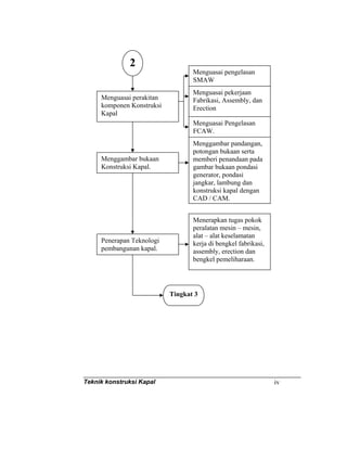 Teknik konstruksi Kapal iv
2
Menguasai perakitan
komponen Konstruksi
Kapal
Menguasai pengelasan
SMAW
Menguasai Pengelasan
FCAW.
Menguasai pekerjaan
Fabrikasi, Assembly, dan
Erection
Menggambar bukaan
Konstruksi Kapal.
Menggambar pandangan,
potongan bukaan serta
memberi penandaan pada
gambar bukaan pondasi
generator, pondasi
jangkar, lambung dan
konstruksi kapal dengan
CAD / CAM.
Penerapan Teknologi
pembangunan kapal.
Menerapkan tugas pokok
peralatan mesin – mesin,
alat – alat keselamatan
kerja di bengkel fabrikasi,
assembly, erection dan
bengkel pemeliharaan.
Tingkat 3
 