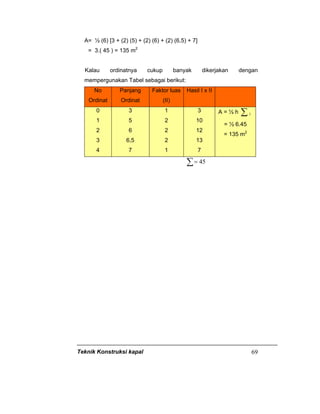 Teknik Konstruksi kapal 69
A= ½ (6) [3 + (2) (5) + (2) (6) + (2) (6,5) + 7]
= 3.( 45 ) = 135 m2
Kalau ordinatnya cukup banyak dikerjakan dengan
mempergunakan Tabel sebagai berikut:
No
Ordinat
Panjang
Ordinat
Faktor luas
(II)
Hasil I x II
0
1
2
3
4
3
5
6
6,5
7
1
2
2
2
1
3
10
12
13
7
A = ½ h ∑ 1
= ½ 6.45
= 135 m2
∑= 45
 