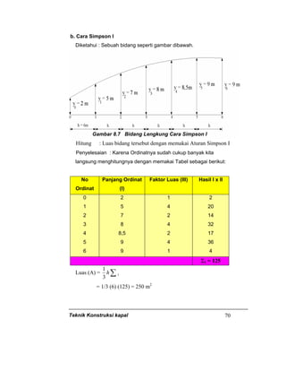 Teknik Konstruksi kapal 70
b. Cara Simpson I
Diketahui : Sebuah bidang seperti gambar dibawah.
Gambar 8.7 Bidang Lengkung Cara Simpson I
Hitung : Luas bidang tersebut dengan memakai Aturan Simpson I
Penyelesaian : Karena Ordinatnya sudah cukup banyak kita
langsung menghitungnya dengan memakai Tabel sebagai berikut:
No
Ordinat
Panjang Ordinat
(I)
Faktor Luas (III) Hasil I x II
0
1
2
3
4
5
6
2
5
7
8
8,5
9
9
1
4
2
4
2
4
1
2
20
14
32
17
36
4
Σ1 = 125
Luas (A) = ∑1
3
1
h
= 1/3 (6) (125) = 250 m2
 