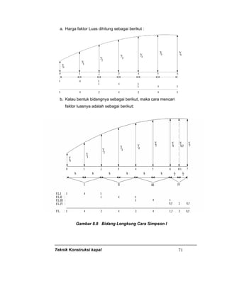 Teknik Konstruksi kapal 71
a. Harga faktor Luas dihitung sebagai berikut :
b. Kalau bentuk bidangnya sebagai berikut, maka cara mencari
faktor luasnya adalah sebagai berikut:
Gambar 8.8 Bidang Lengkung Cara Simpson I
 